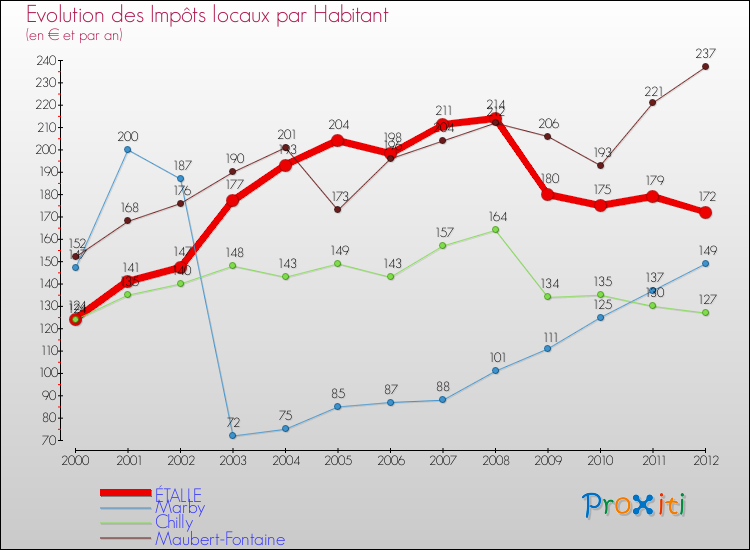 Evolution et montant des impôts locaux par Habitant pour ÉTALLE et les communes proches Comparaison des impôts locaux par habitant pour ÉTALLE et les communes voisines