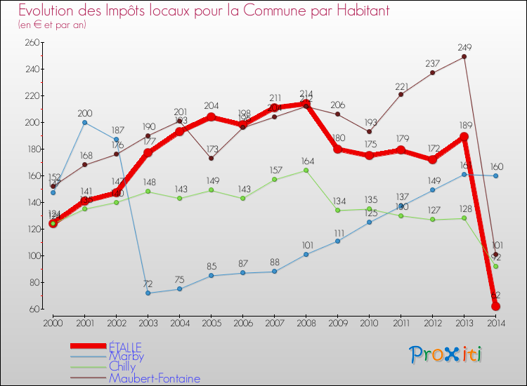 Evolution et montant des impôts locaux par Habitant pour ÉTALLE et les communes proches de 2000 à 2014 Comparaison des impôts locaux par habitant pour ÉTALLE et les communes voisines de 2000 à 2014