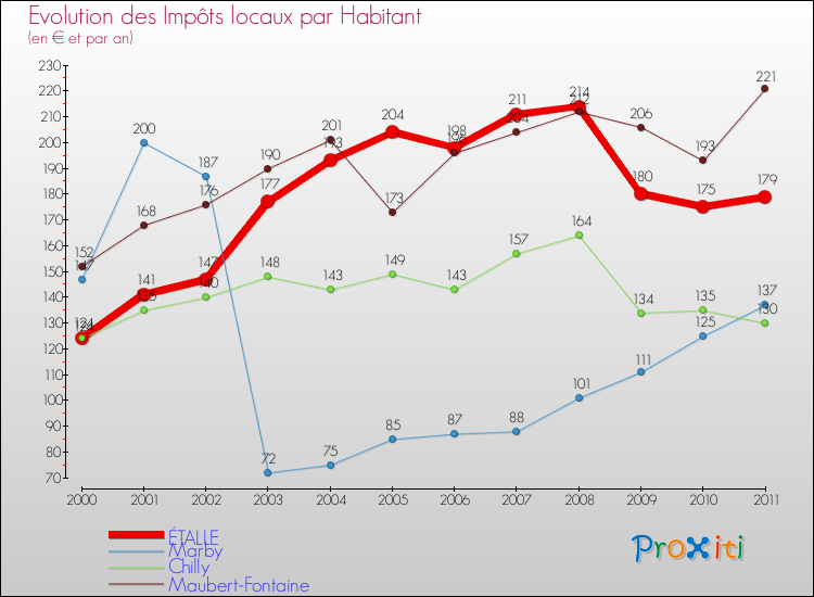 Evolution et montant des impôts locaux par Habitant pour ÉTALLE et les communes proches Comparaison des impôts locaux par habitant pour ÉTALLE et les communes voisines