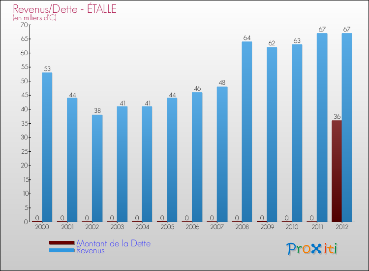 Evolution comparée de la dette et des revenus pour la commune de ÉTALLE de 2000 à 2012 Comparaison de la dette et des revenus pour ÉTALLE de 2000 à 2012