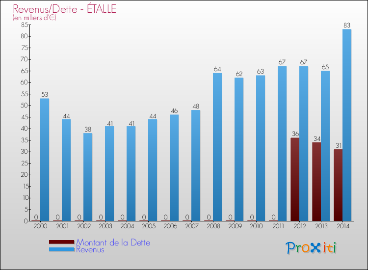 Evolution comparée de la dette et des revenus pour la commune de ÉTALLE de 2000 à 2014 Comparaison de la dette et des revenus pour ÉTALLE de 2000 à 2014