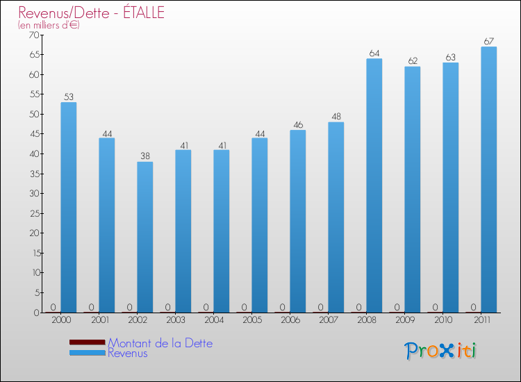 Evolution comparée de la dette et des revenus pour la commune de ÉTALLE de 2000 à 2011 Comparaison de la dette et des revenus pour ÉTALLE de 2000 à 2011