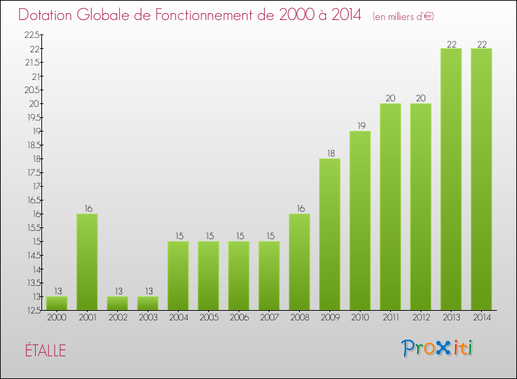 Evolution du montant de la Dotation Globale de Fonctionnement pour la commune de ÉTALLE de 2000 à 2014 Evolution du montant de la Dotation Globale de Fonctionnement pour ÉTALLE de 2000 à 2014