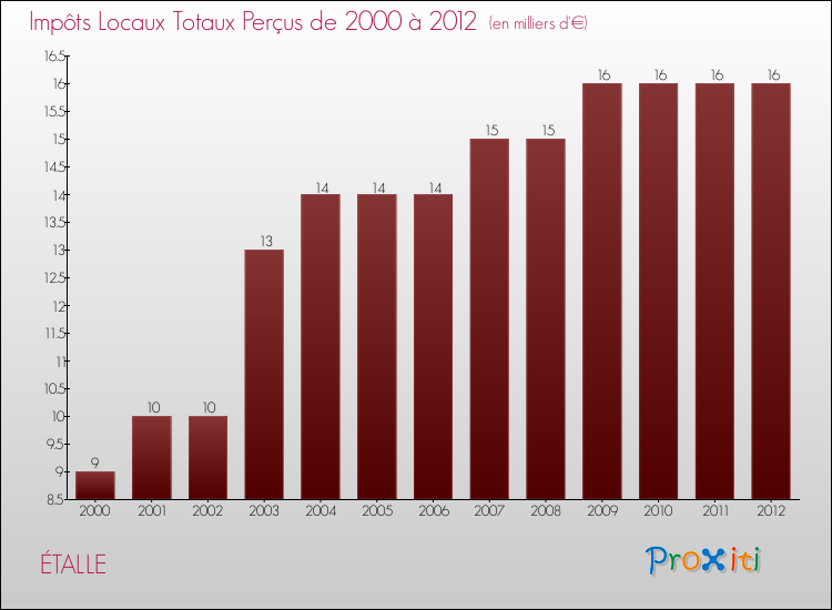 Evolution des Impôts Locaux pour la commune de ÉTALLE de 2000 à 2012 Evolution des Impôts Locaux pour ÉTALLE de 2000 à 2012