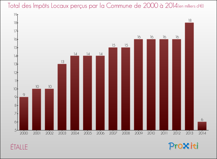 Evolution des Impôts Locaux pour la commune de ÉTALLE de 2000 à 2014 Evolution des Impôts Locaux pour ÉTALLE de 2000 à 2014