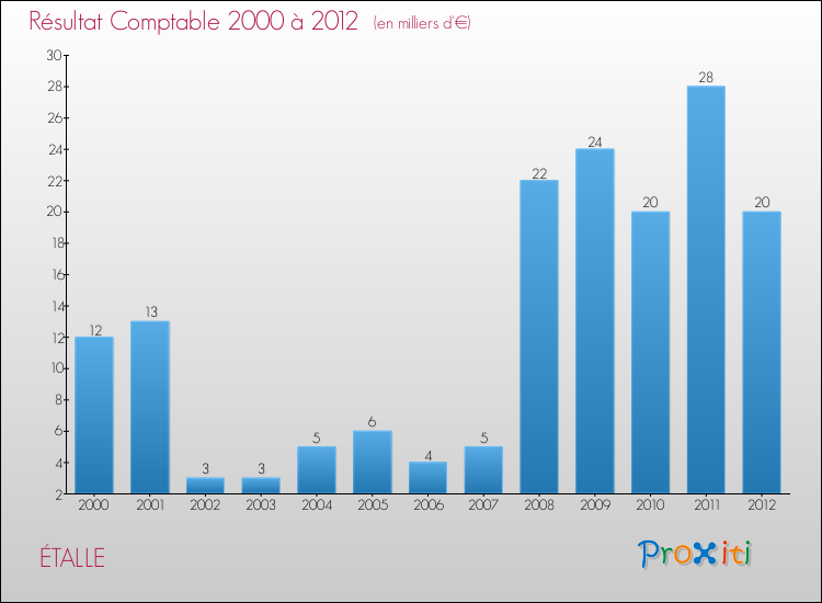 Evolution du résultat comptable pour la commune de ÉTALLE de 2000 à 2012 Evolution du résultat comptable pour ÉTALLE de 2000 à 2012
