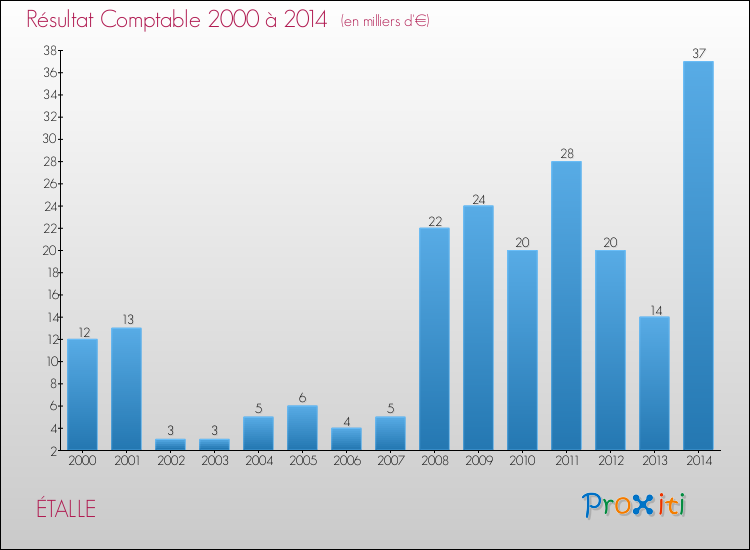 Evolution du résultat comptable pour la commune de ÉTALLE de 2000 à 2014 Evolution du résultat comptable pour ÉTALLE de 2000 à 2014