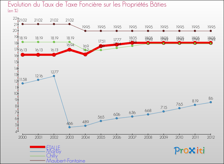 Evolution du taux de la taxe foncière sur le bati pour ÉTALLE et les communes proches de 2000 à 2012 Comparaison des taux de taxe foncière sur le bati pour ÉTALLE et les communes voisines de 2000 à 2012