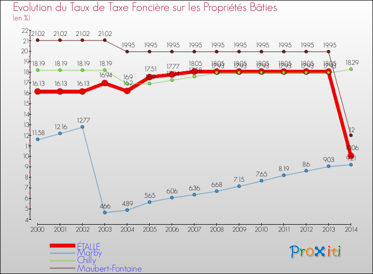 Evolution du taux de la taxe foncière sur le bati pour ÉTALLE et les communes proches de 2000 à 2014 Comparaison des taux de taxe foncière sur le bati pour ÉTALLE et les communes voisines de 2000 à 2014