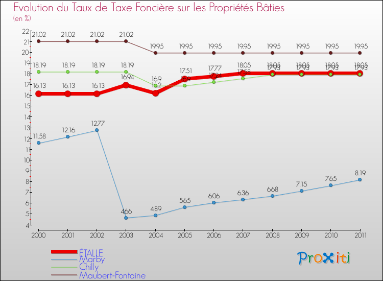 Evolution du taux de la taxe foncière sur le bati pour ÉTALLE et les communes proches Comparaison des taux de taxe foncière sur le bati pour ÉTALLE et les communes voisines