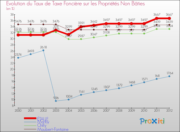 Evolution du taux de la taxe foncière sur les immeubles et terrains non batis pour ÉTALLE et les communes proches de 2000 à 2012 Comparaison des taux de la taxe foncière sur les immeubles et terrains non batis pour ÉTALLE et les communes voisines de 2000 à 2012