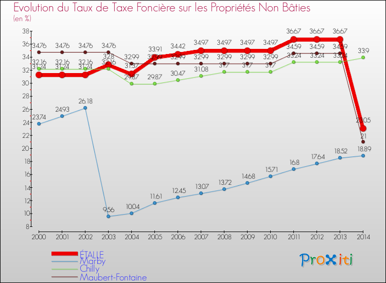 Evolution du taux de la taxe foncière sur les immeubles et terrains non batis pour ÉTALLE et les communes proches de 2000 à 2014 Comparaison des taux de la taxe foncière sur les immeubles et terrains non batis pour ÉTALLE et les communes voisines de 2000 à 2014