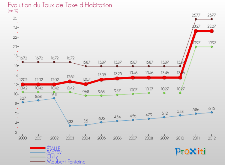 Evolution du taux de la taxe d'habitation pour ÉTALLE et les communes proches Comparaison des taux de la taxe d'habitation pour ÉTALLE et les communes voisines