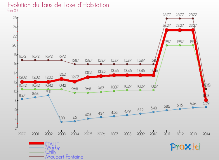 Evolution du taux de la taxe d'habitation pour ÉTALLE et les communes proches de 2000 à 2014 Comparaison des taux de la taxe d'habitation pour ÉTALLE et les communes voisines de 2000 à 2014