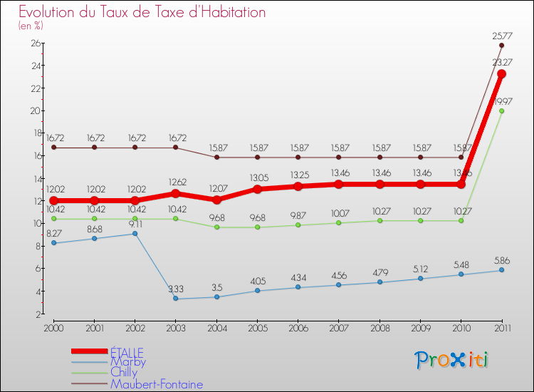 Evolution du taux de la taxe d'habitation pour ÉTALLE et les communes proches Comparaison des taux de la taxe d'habitation pour ÉTALLE et les communes voisines