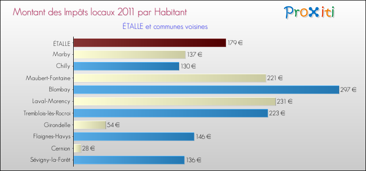 Montant des impôts locaux par Habitant pour ÉTALLE et les communes proches Comparaison des impôts locaux par habitant pour ÉTALLE et les communes voisines