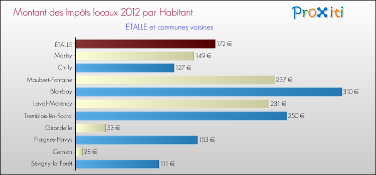 Montant des impôts locaux par Habitant pour ÉTALLE et les communes proches Comparaison des impôts locaux par habitant pour ÉTALLE et les communes voisines