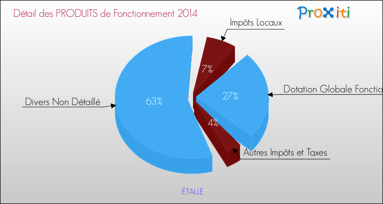 Décomposition du Budget de Fonctionnement 2014 de la commune de ÉTALLE Budget de Fonctionnement 2014 pour la commune de ÉTALLE