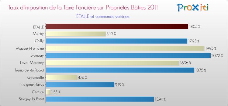 Taux d'imposition de la taxe foncière sur le bati 2011 pour ÉTALLE et les communes proches Comparaison des taux d'imposition de la taxe foncière sur le bati 2011 pour ÉTALLE et les communes voisines