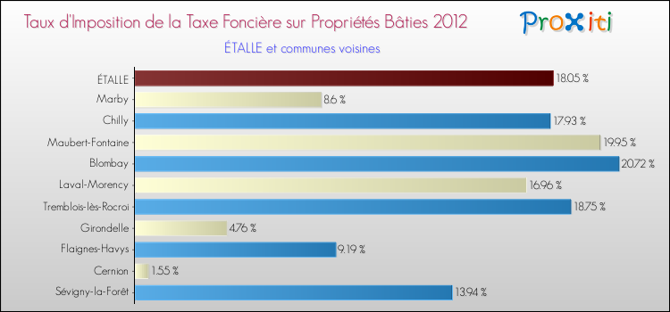 Taux d'imposition de la taxe foncière sur le bati 2012 pour ÉTALLE et les communes proches Comparaison des taux d'imposition de la taxe foncière sur le bati 2012 pour ÉTALLE et les communes voisines