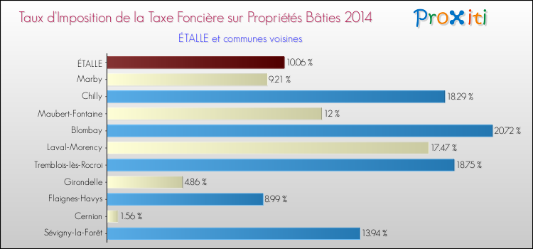 Taux d'imposition de la taxe foncière sur le bati 2014 pour ÉTALLE et les communes proches Comparaison des taux d'imposition de la taxe foncière sur le bati 2014 pour ÉTALLE et les communes voisines
