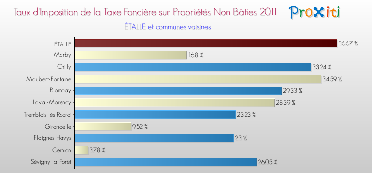 Taux d'imposition de la taxe foncière sur les immeubles et terrains non batis 2011 pour ÉTALLE et les communes proches Comparaison des taux d'imposition de la taxe foncière sur les immeubles et terrains non batis 2011 pour ÉTALLE et les communes voisines