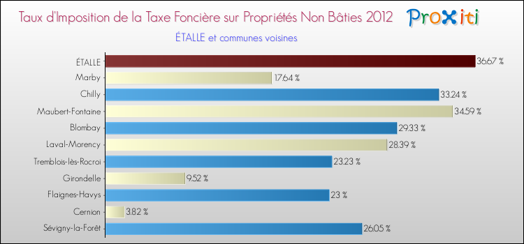 Taux d'imposition de la taxe foncière sur les immeubles et terrains non batis 2012 pour ÉTALLE et les communes proches Comparaison des taux d'imposition de la taxe foncière sur les immeubles et terrains non batis 2012 pour ÉTALLE et les communes voisines