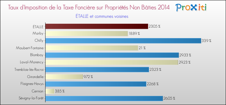 Taux d'imposition de la taxe foncière sur les immeubles et terrains non batis 2014 pour ÉTALLE et les communes proches Comparaison des taux d'imposition de la taxe foncière sur les immeubles et terrains non batis 2014 pour ÉTALLE et les communes voisines