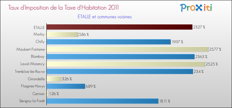 Taux d'imposition de la taxe d'habitation 2011 pour ÉTALLE et les communes proches Comparaison des taux d'imposition de la taxe d'habitation 2011 pour ÉTALLE et les communes voisines