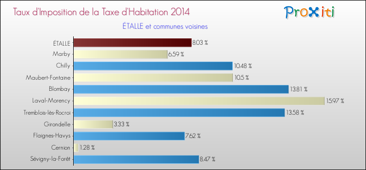 Taux d'imposition de la taxe d'habitation 2014 pour ÉTALLE et les communes proches Comparaison des taux d'imposition de la taxe d'habitation 2014 pour ÉTALLE et les communes voisines