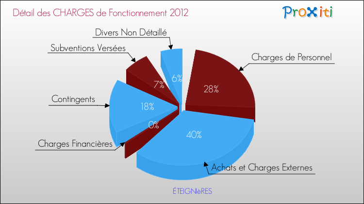 Décomposition des Charges de Fonctionnement 2012 de la commune de ÉTEIGNIèRES Charges de Fonctionnement 2012 pour la commune de ÉTEIGNIèRES