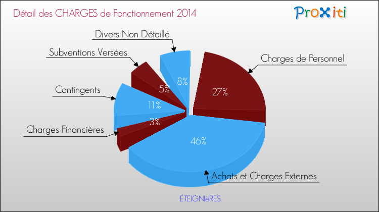 Décomposition des Charges de Fonctionnement 2014 de la commune de ÉTEIGNIèRES Charges de Fonctionnement 2014 pour la commune de ÉTEIGNIèRES