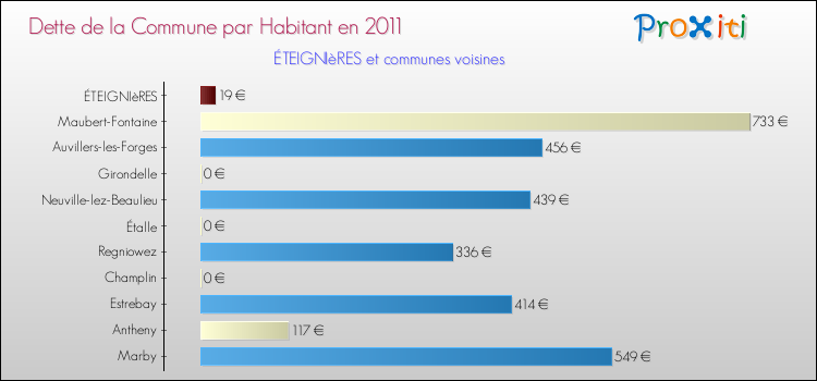 Dette par habitant de la commune en 2011 pour ÉTEIGNIèRES et les communes proches Comparaison de la dette par habitant de la commune en 2011 pour ÉTEIGNIèRES et les communes voisines