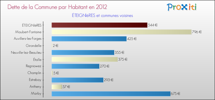 Dette par habitant de la commune en 2012 pour ÉTEIGNIèRES et les communes proches Comparaison de la dette par habitant de la commune en 2012 pour ÉTEIGNIèRES et les communes voisines