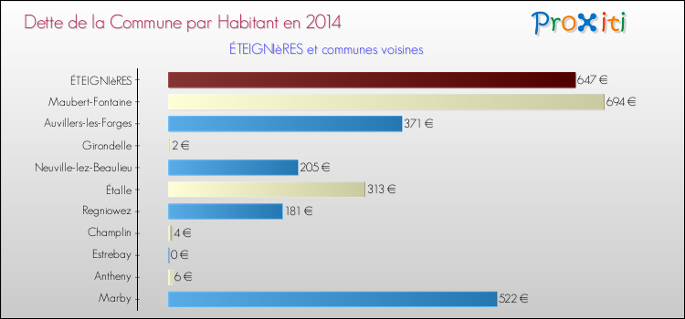 Dette par habitant de la commune en 2014 pour ÉTEIGNIèRES et les communes proches Comparaison de la dette par habitant de la commune en 2014 pour ÉTEIGNIèRES et les communes voisines