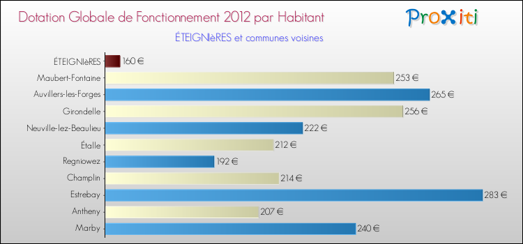 Montant des dotations globales de fonctionnement DGF par Habitant pour ÉTEIGNIèRES et les communes proches Comparaison des des dotations globales de fonctionnement DGF par habitant pour ÉTEIGNIèRES et les communes voisines