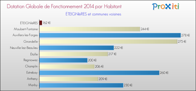 Montant des dotations globales de fonctionnement DGF par Habitant pour ÉTEIGNIèRES et les communes proches en 2014. Comparaison des des dotations globales de fonctionnement DGF par habitant pour ÉTEIGNIèRES et les communes voisines en 2014.