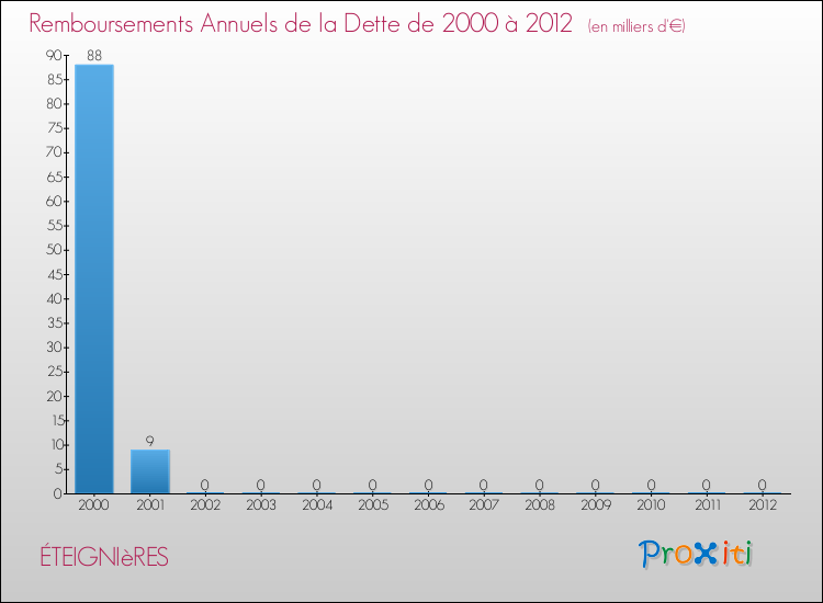 Evolution de l'annuité de la dette pour la commune de ÉTEIGNIèRES de 2000 à 2012 Annuités de la dette pour ÉTEIGNIèRES de 2000 à 2012
