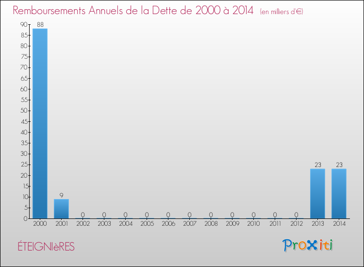 Evolution de l'annuité de la dette pour la commune de ÉTEIGNIèRES de 2000 à 2014 Annuités de la dette pour ÉTEIGNIèRES de 2000 à 2014