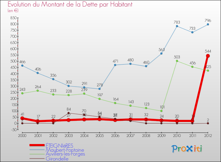 Evolution de la dette par habitant pour la commune de ÉTEIGNIèRES et les communes proches de 2000 à 2012 Comparaison de la dette par habitant pour ÉTEIGNIèRES et les communes voisines de 2000 à 2012