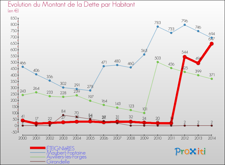 Evolution de la dette par habitant pour la commune de ÉTEIGNIèRES et les communes proches de 2000 à 2014 Comparaison de la dette par habitant pour ÉTEIGNIèRES et les communes voisines de 2000 à 2014