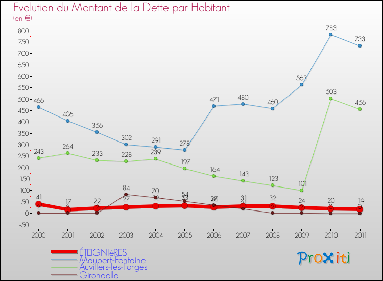 Evolution de la dette par habitant pour la commune de ÉTEIGNIèRES et les communes proches Comparaison de la dette par habitant pour ÉTEIGNIèRES et les communes voisines