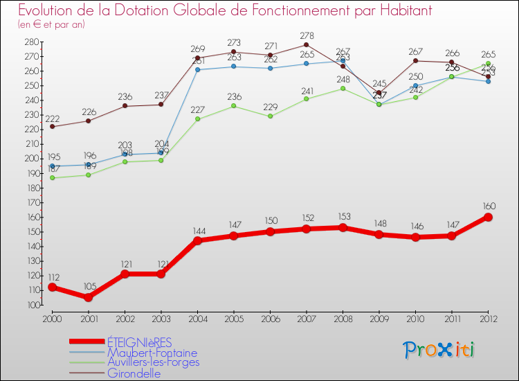 Evolution et montant de la dotation globale de fonctionnement par Habitant pour ÉTEIGNIèRES et les communes proches Comparaison des dotations globales de fonctionnement par habitant pour ÉTEIGNIèRES et les communes voisines
