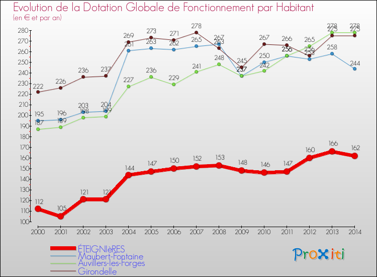 Evolution et montant de la dotation globale de fonctionnement par Habitant pour ÉTEIGNIèRES et les communes proches de 2000 à 2014. Comparaison des dotations globales de fonctionnement par habitant pour ÉTEIGNIèRES et les communes voisines de 2000 à 2014.