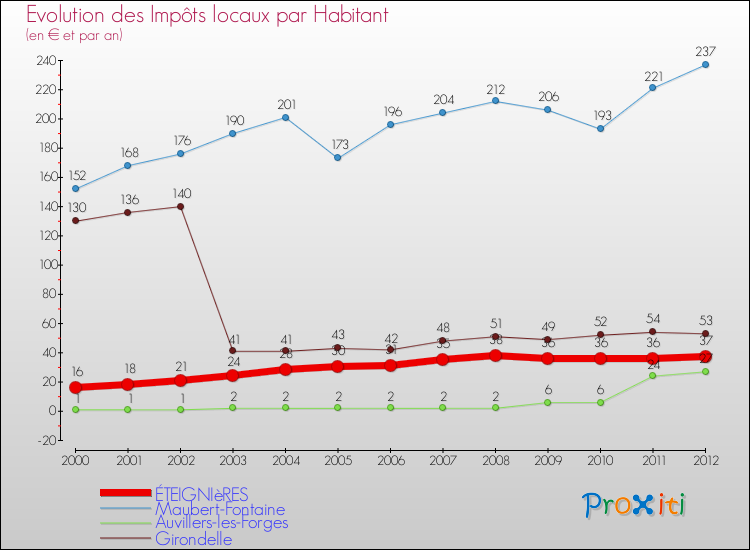 Evolution et montant des impôts locaux par Habitant pour ÉTEIGNIèRES et les communes proches Comparaison des impôts locaux par habitant pour ÉTEIGNIèRES et les communes voisines