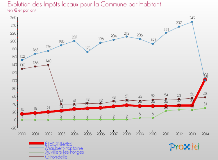Evolution et montant des impôts locaux par Habitant pour ÉTEIGNIèRES et les communes proches de 2000 à 2014 Comparaison des impôts locaux par habitant pour ÉTEIGNIèRES et les communes voisines de 2000 à 2014