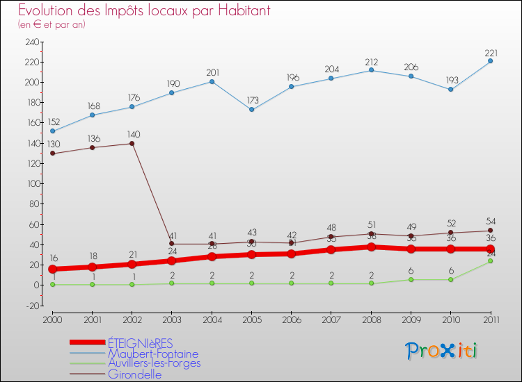 Evolution et montant des impôts locaux par Habitant pour ÉTEIGNIèRES et les communes proches Comparaison des impôts locaux par habitant pour ÉTEIGNIèRES et les communes voisines