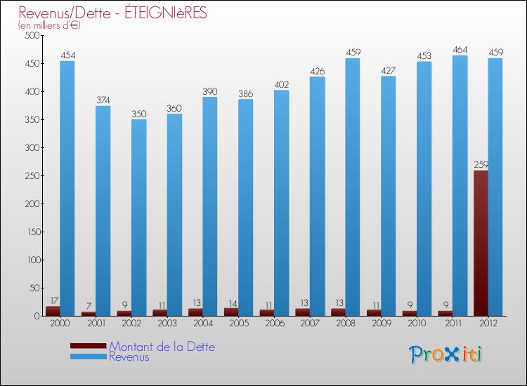 Evolution comparée de la dette et des revenus pour la commune de ÉTEIGNIèRES de 2000 à 2012 Comparaison de la dette et des revenus pour ÉTEIGNIèRES de 2000 à 2012