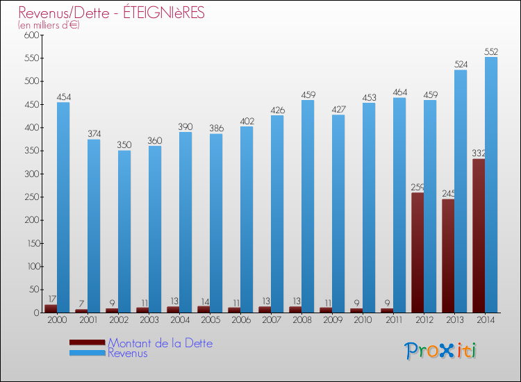 Evolution comparée de la dette et des revenus pour la commune de ÉTEIGNIèRES de 2000 à 2014 Comparaison de la dette et des revenus pour ÉTEIGNIèRES de 2000 à 2014