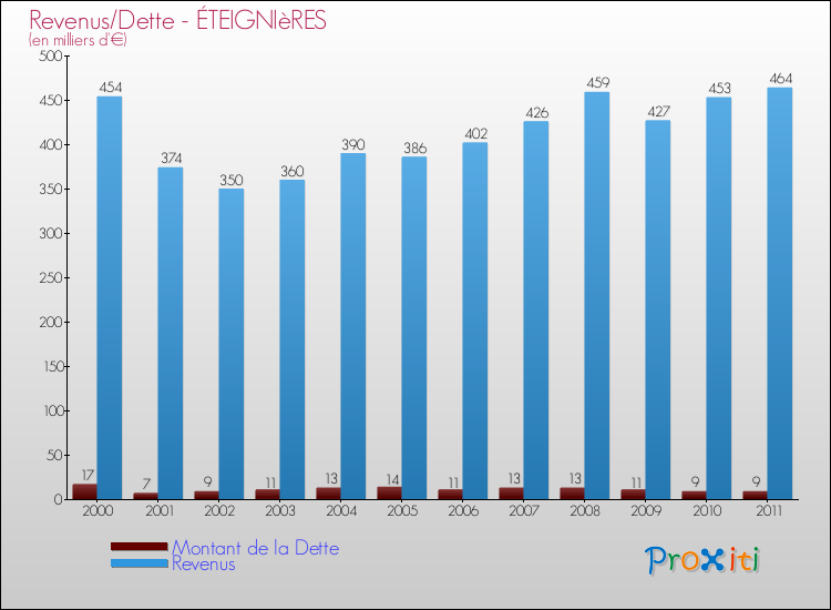 Evolution comparée de la dette et des revenus pour la commune de ÉTEIGNIèRES de 2000 à 2011 Comparaison de la dette et des revenus pour ÉTEIGNIèRES de 2000 à 2011